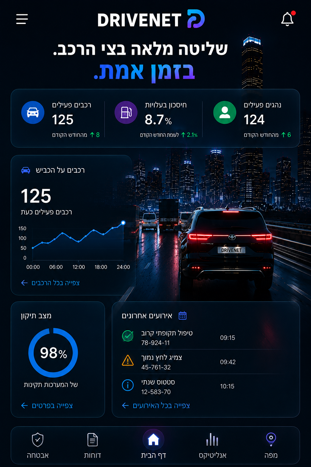 DriveNet — שליטה מלאה בצי הרכב, בזמן אמת. לוח בקרה: 125 רכבים פעילים, 8.7% חיסכון בדלק, 124 נהגים פעילים, 98% מצב תיקון.